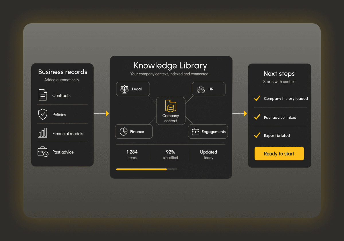 Knowledge library linking business records, past advice, and engagements so the expert arrives briefed.